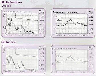 Laboratory EMC measurement result for electronic ballast 