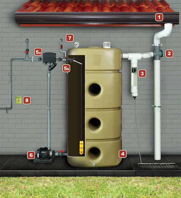 Eco Rain Water Harvesting System