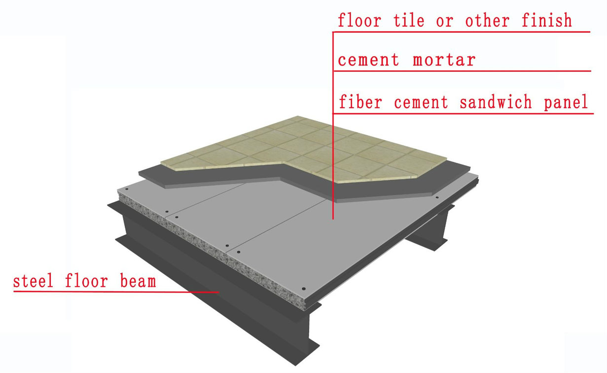 Cement Board Sandwich Panel