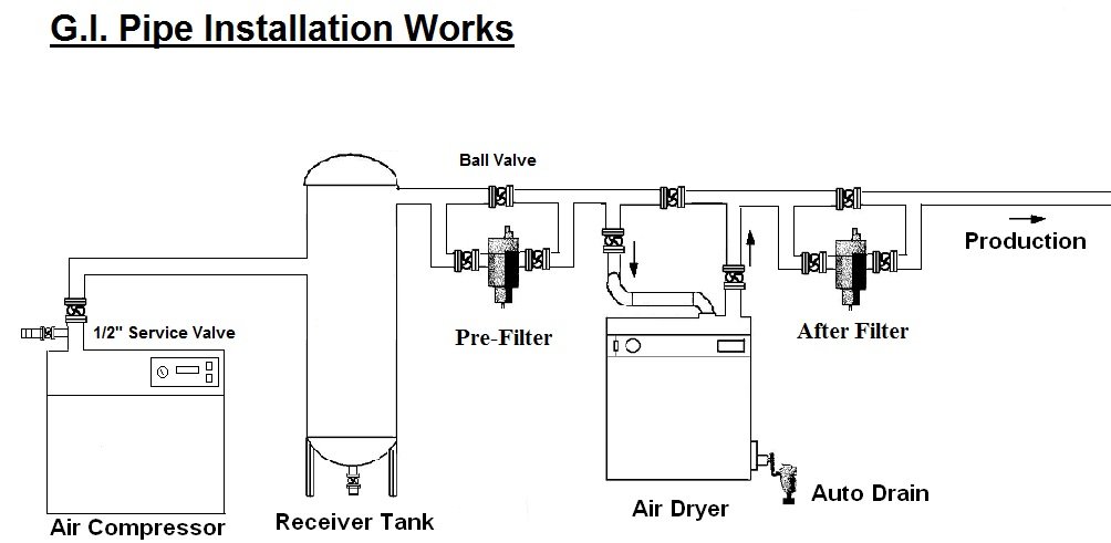 G.I. Pipe Installation Works