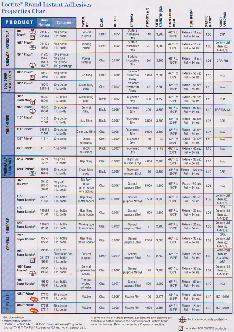 Cyanoacrylate Adhesives Adhesive Bonding Malaysia, Johor, Kuala Lumpur