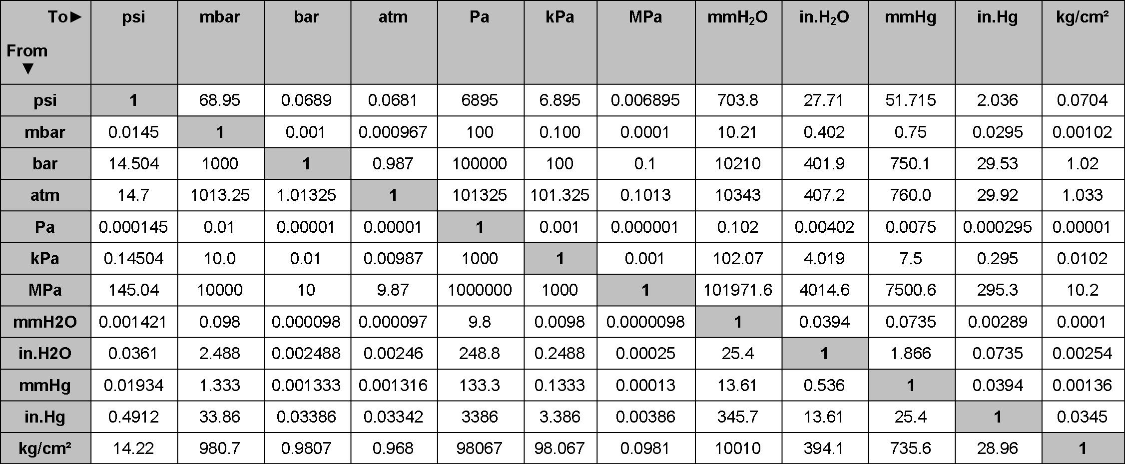 Pressure Conversion Table Chart