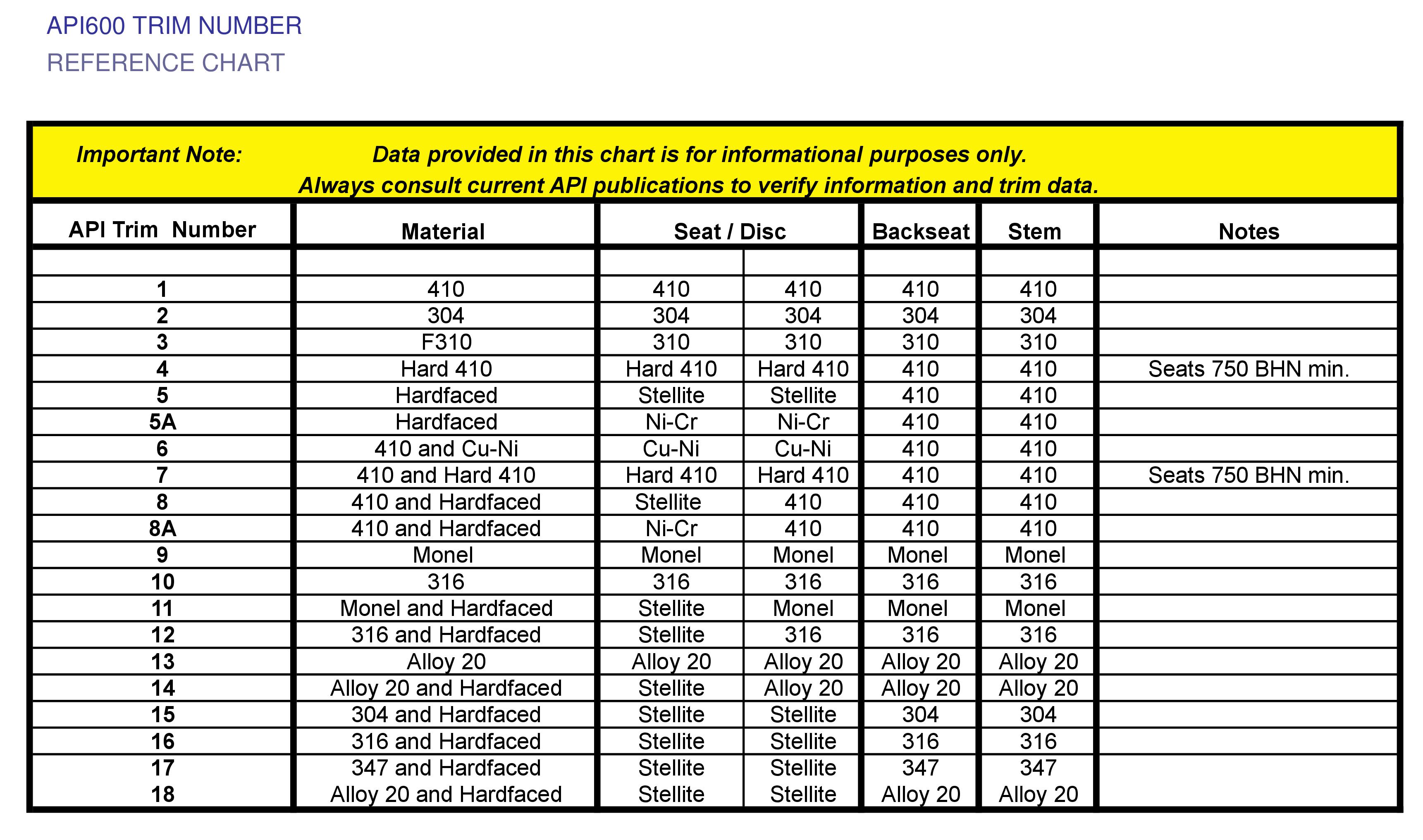 Ball Valve Trim Chart