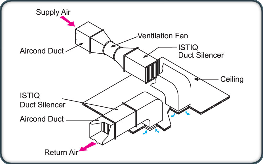 ACOUSTIC TREATMENT FOR VENTILATION SYSTEM