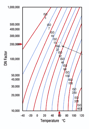 grease selection based on base oil viscosity chart