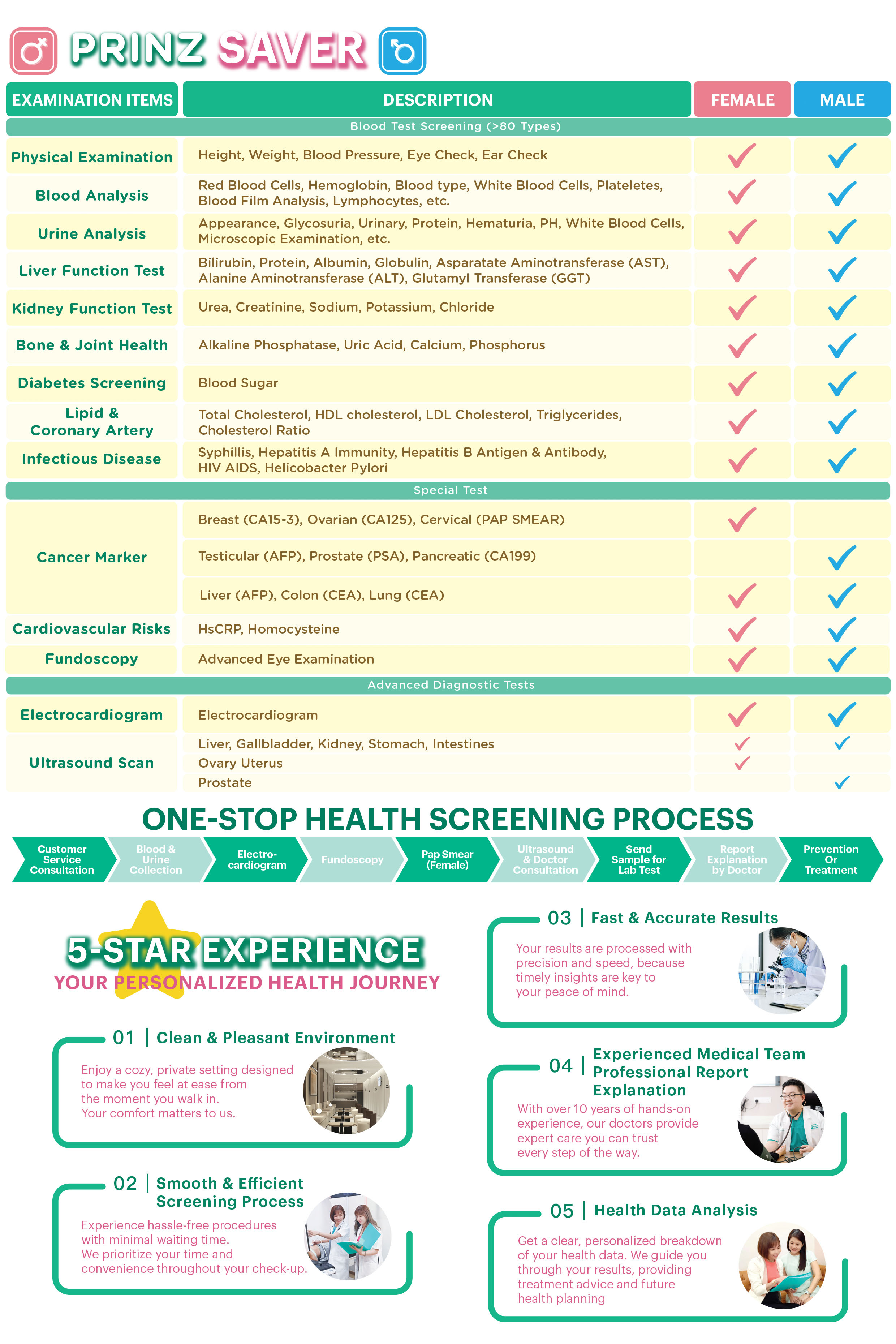 Prinz Saver medical checkup package in Kuala Lumpur
