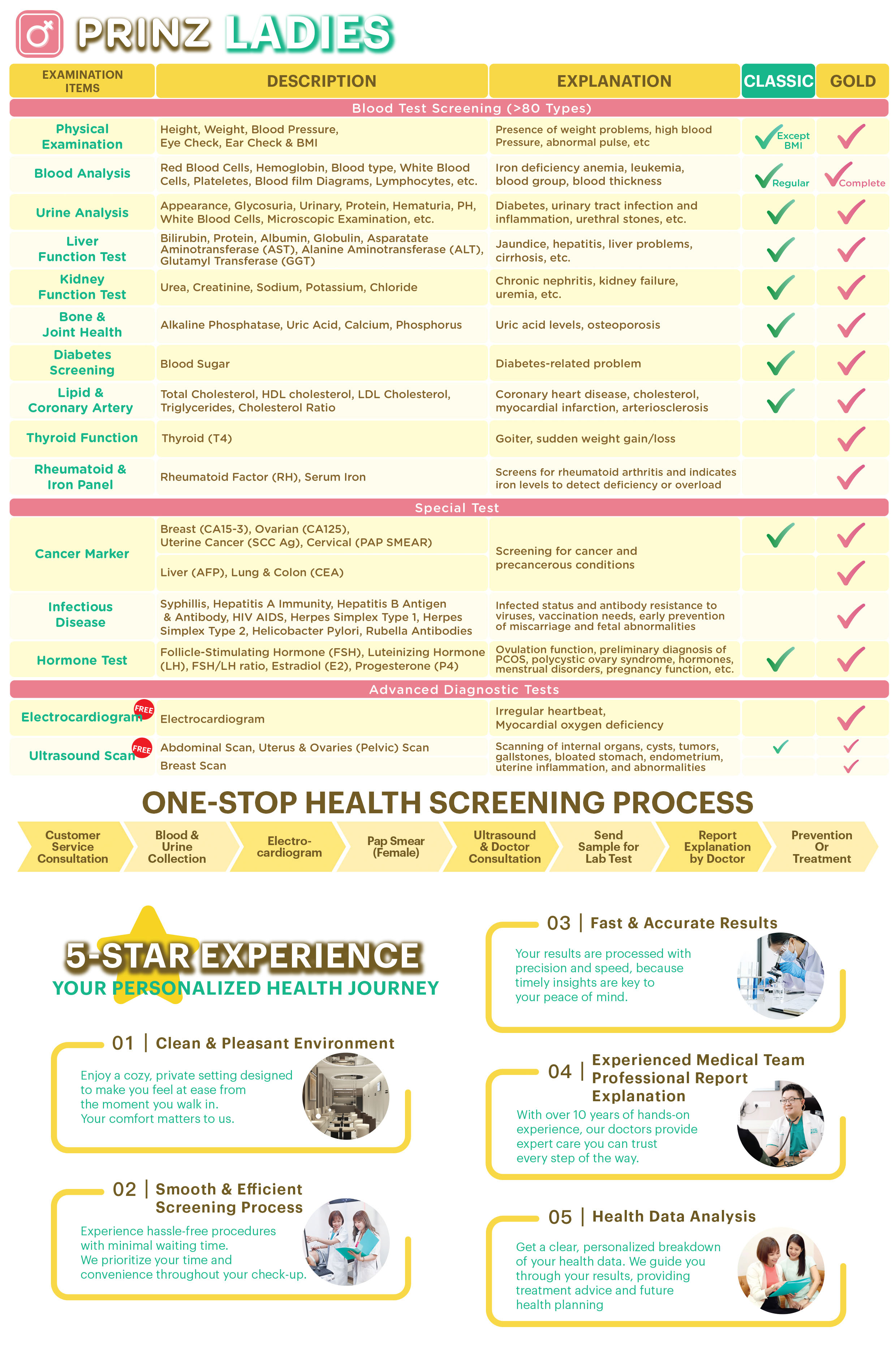 Prinz Ladies women medical checkup package in Kuala Lumpur