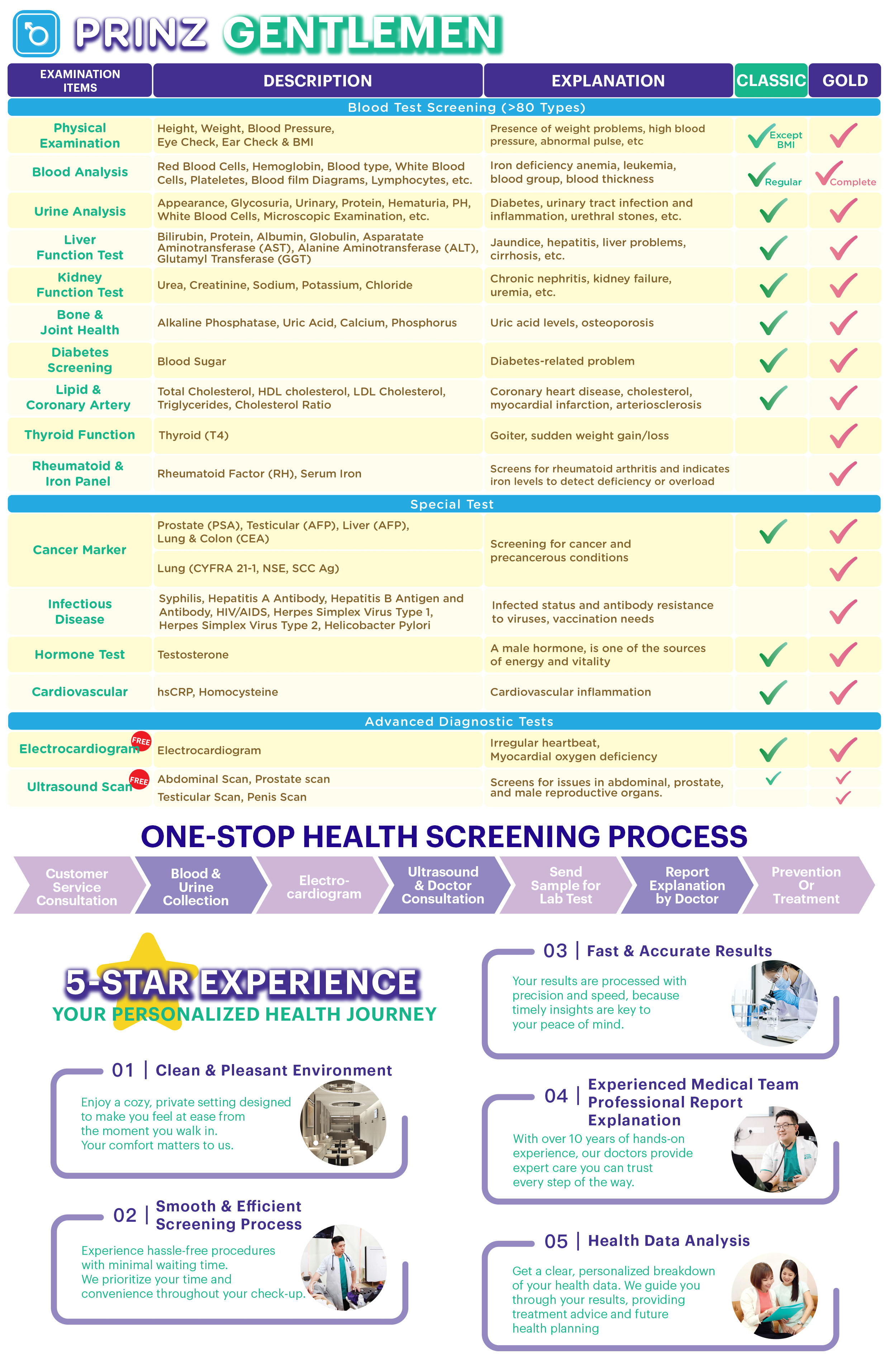 Prinz Gentlemen men medical checkup package in Kuala Lumpur