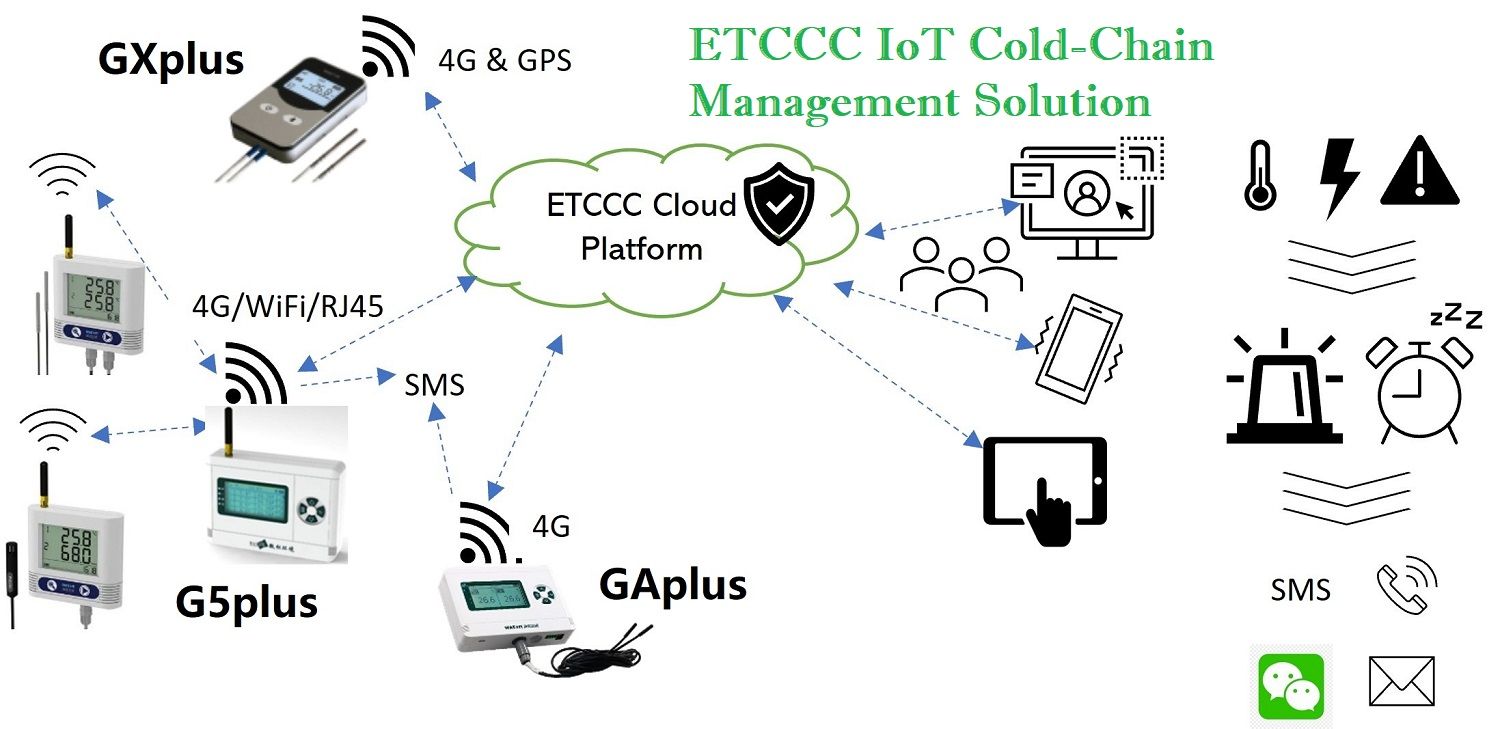 ETCCC IoT Cold-Chain Monitoring Solution - A Preferred "Peace of Mind" Cold-Chain Monitoring Solution in Malaysia 