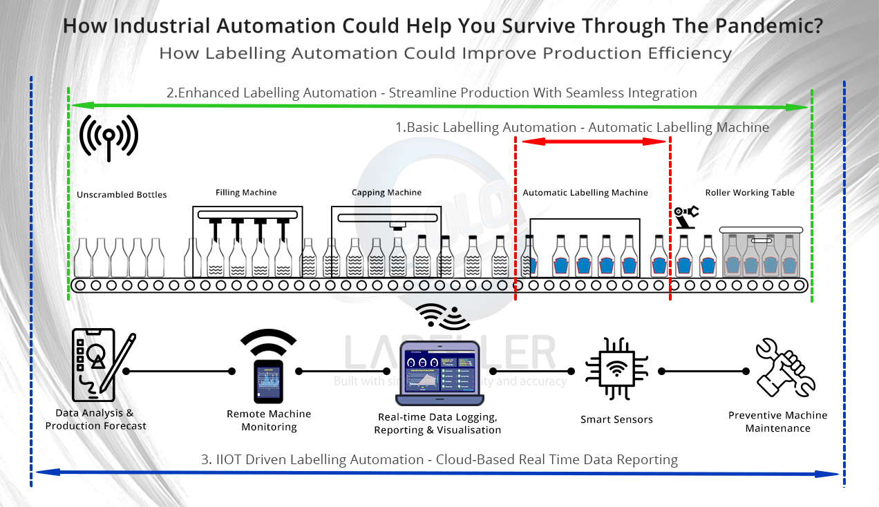 How Industrial Automation Could Help You Survive Through The Pandemic?