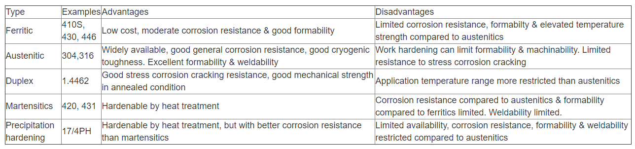 Summary of the main advantages of the stainless steel types