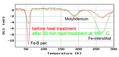 A graph showing the results of a heat treatmentAI-generated content may be incorrect.