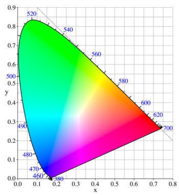 What a Spectrophotometer can reveal